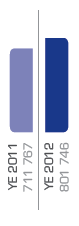 EBITDA (R’000)