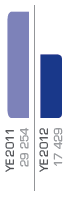 Revenue (R’000)