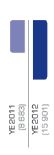 EBITDA (R’000)