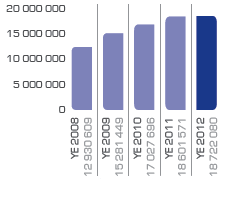 Revenue (R’000)