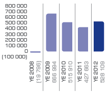 Net cash flow from operating activities (R’000)