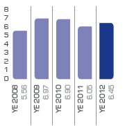 Gross profit margin (%)