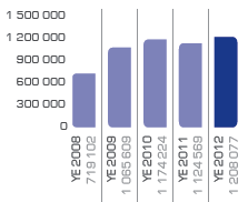Gross profit (R’000)