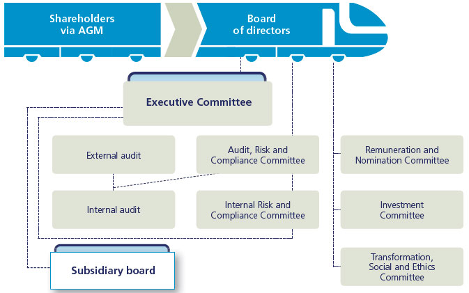 Governance framework
