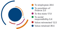 Value distributed 2014