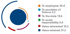 Value distributed 2013