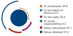 Value distributed 2012
