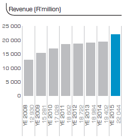 Revenue (R’million)