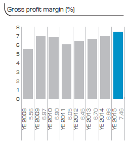 Gross profit margin (%)