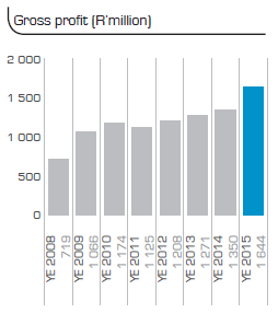 Gross profit (R’million)