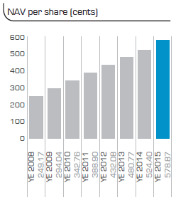 NAV per share (cents)