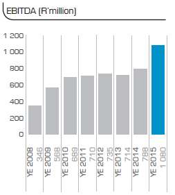 EBITDA (R’million)