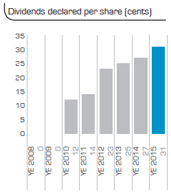 Dividends declared per share (cents)