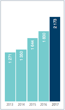 Gross profit