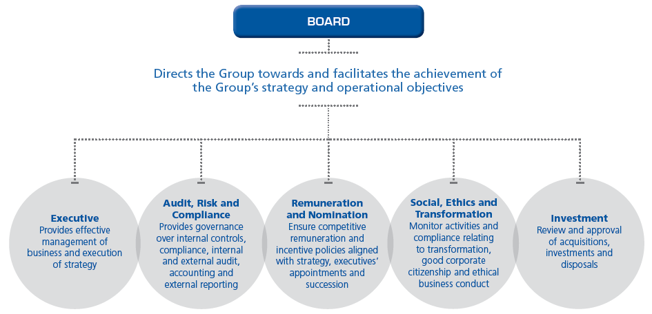 Board follow chart