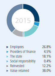 Value distributed 2015