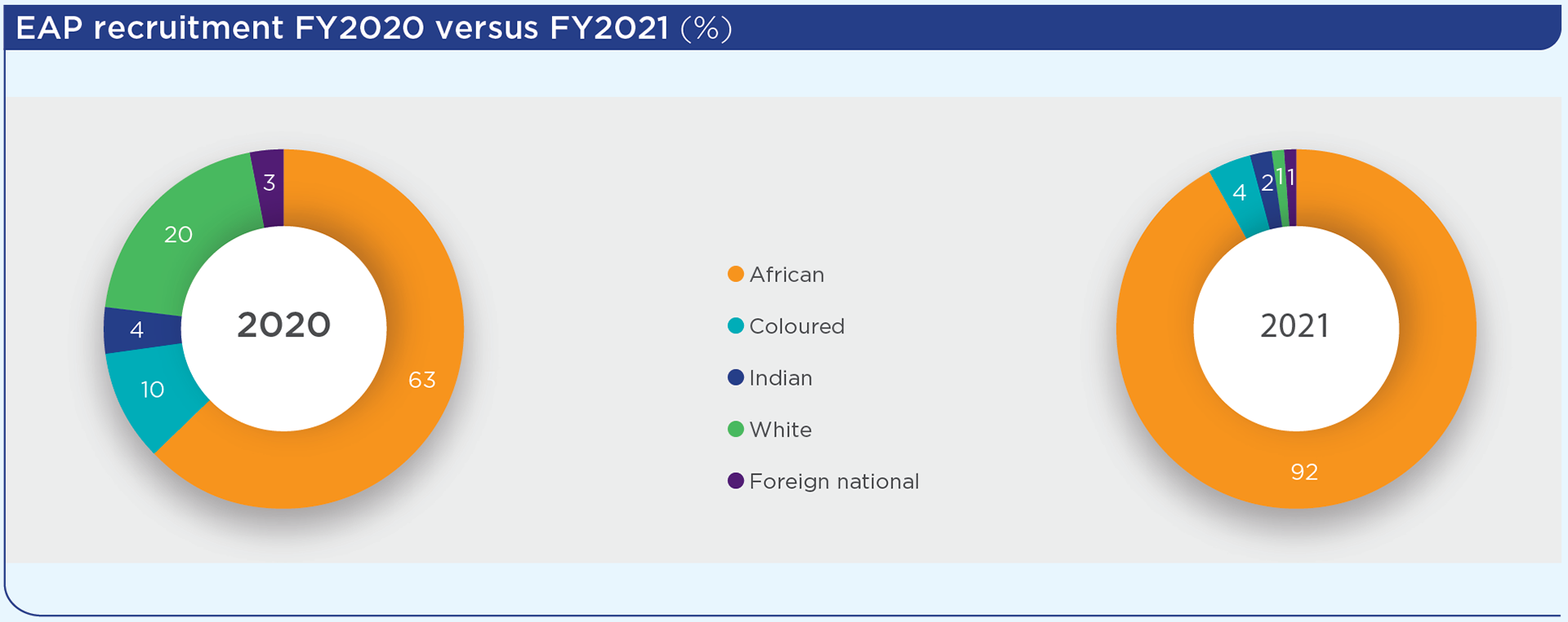 EAP recruitment FY2020 versus FY2021 (%)