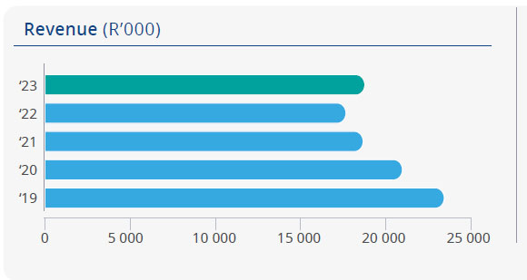 Revenue graph