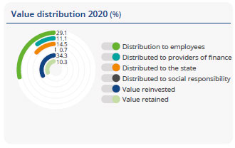 Value distribution 2020