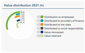 Value distribution 2021
