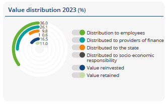 Value distribution