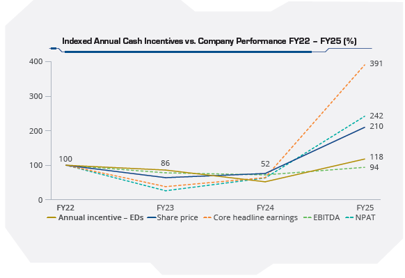 Indexed Annual Cash Incentives